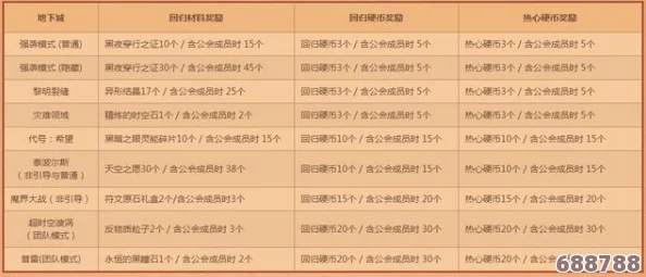 DNF攻坚战最新刷新时间，每日必知高效备战攻略！