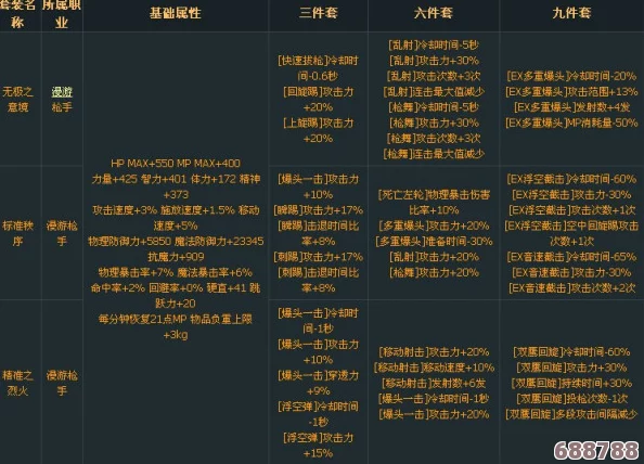 2024年DNF男漫游终极毕业装备指南：精选套装，战力飙升攻略！