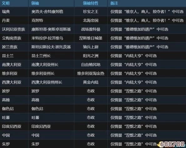 《文明6》深度剖析：科研伟人系统及其超凡能力全