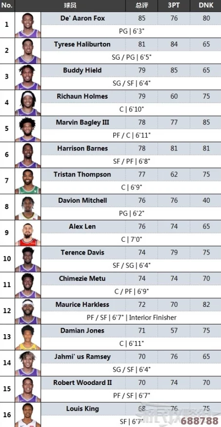 NBA2K22深度解析:拉梅洛·鲍尔全面球员数值评分大全,其游戏内统治力! NBA2K22深度解析:拉梅洛·鲍尔全面球员数值评分大全,其游戏内统治力!