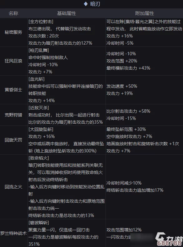 《地下城与勇士》CD精准计算法,提升游戏效率新攻略! 《地下城与勇士》CD精准计算法,提升游戏效率新攻略!